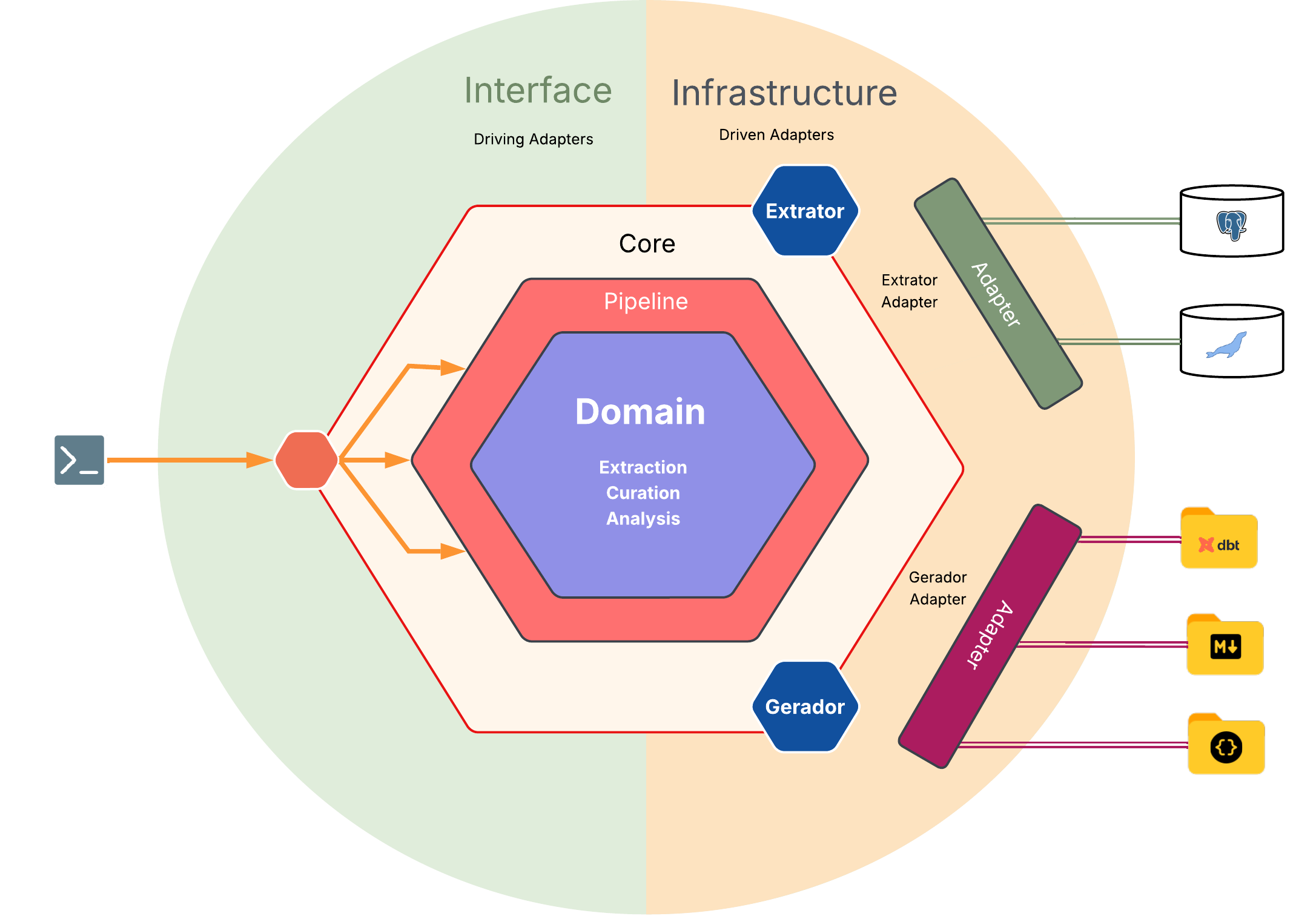 Hexagonal: Ports & Adapters no ddf